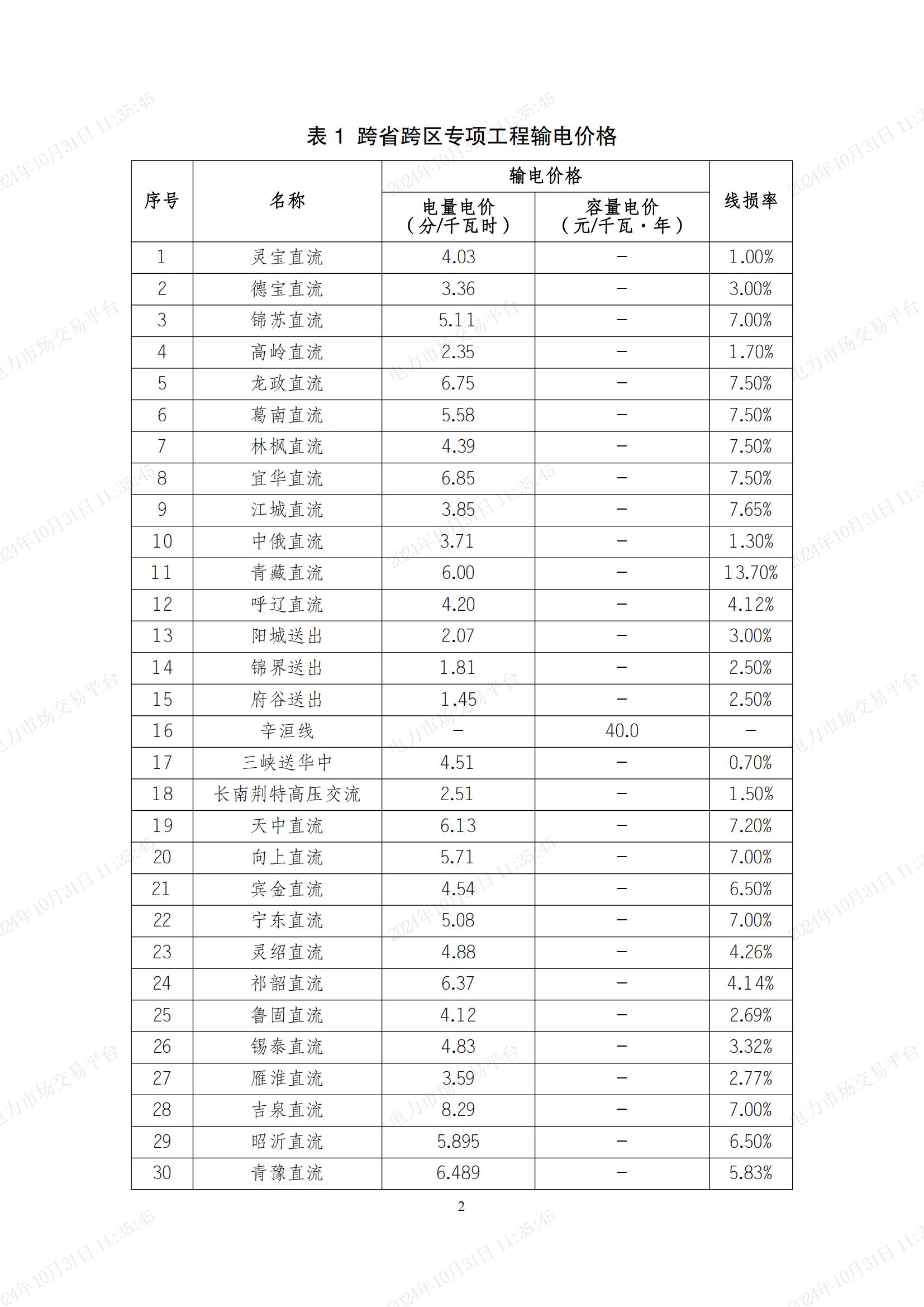 2025年国家电网有限公司跨省跨区交易电网公司等各环节输电价格 (1)_01.jpg