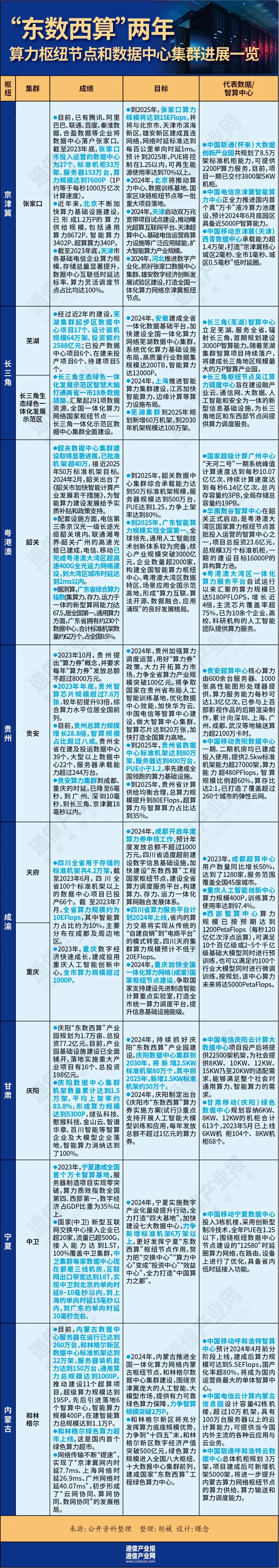 图看"东数西算"两年八大算力枢纽"成绩单"
