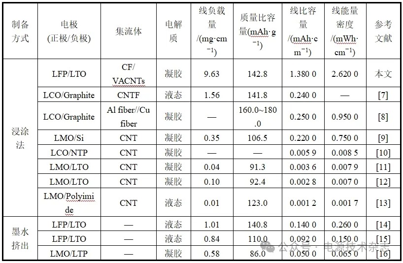 一种高线能量密度的纤维状锂离子电池