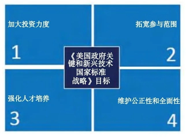 美国关键和新兴技术：国家标准战略和实施路线图