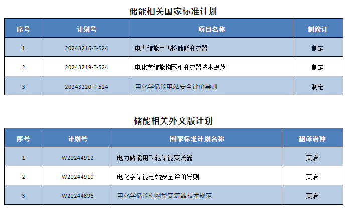 《电力储能用飞轮储能变流器》等3项储能相关推荐性国家标准制定项目计划下达