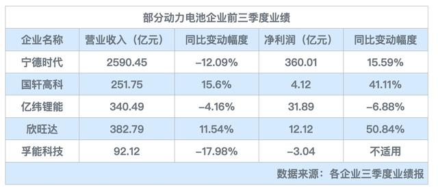 锂电行业三季度业绩分化：动力电池龙头企业“高歌猛进”，上游锂矿企业陷入周期调整