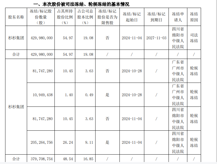 控股股东逾八成股份被轮候冻结 杉杉股份控制权面临变更风险