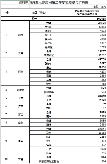 16.25亿元！财政部下达2025年燃料