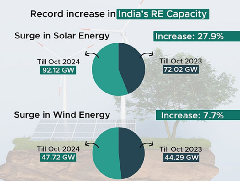 截至2024年10月，印度可再生能源容量超过200GW，太阳能增长28%