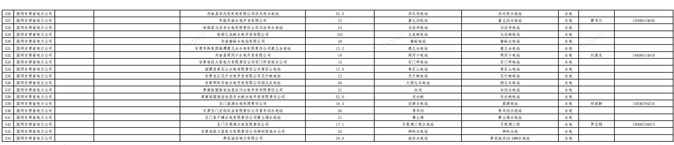 附件一：甘肃省2025年省内电力中长期交易水电企业准入名单（公示）_08.jpg