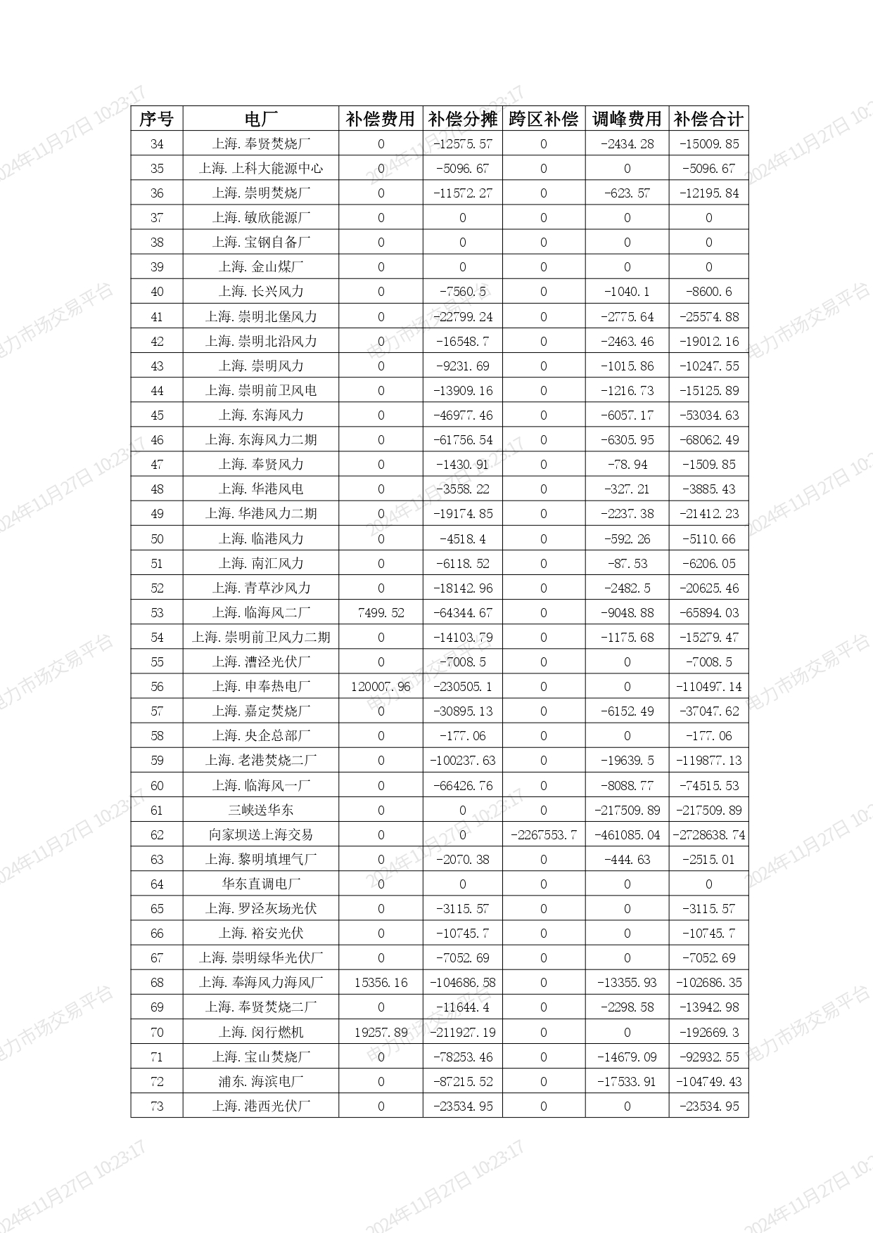 2024年10月份上海电网发电厂辅助服务及跨区辅助服务补偿费用结算表_page-0002.jpg