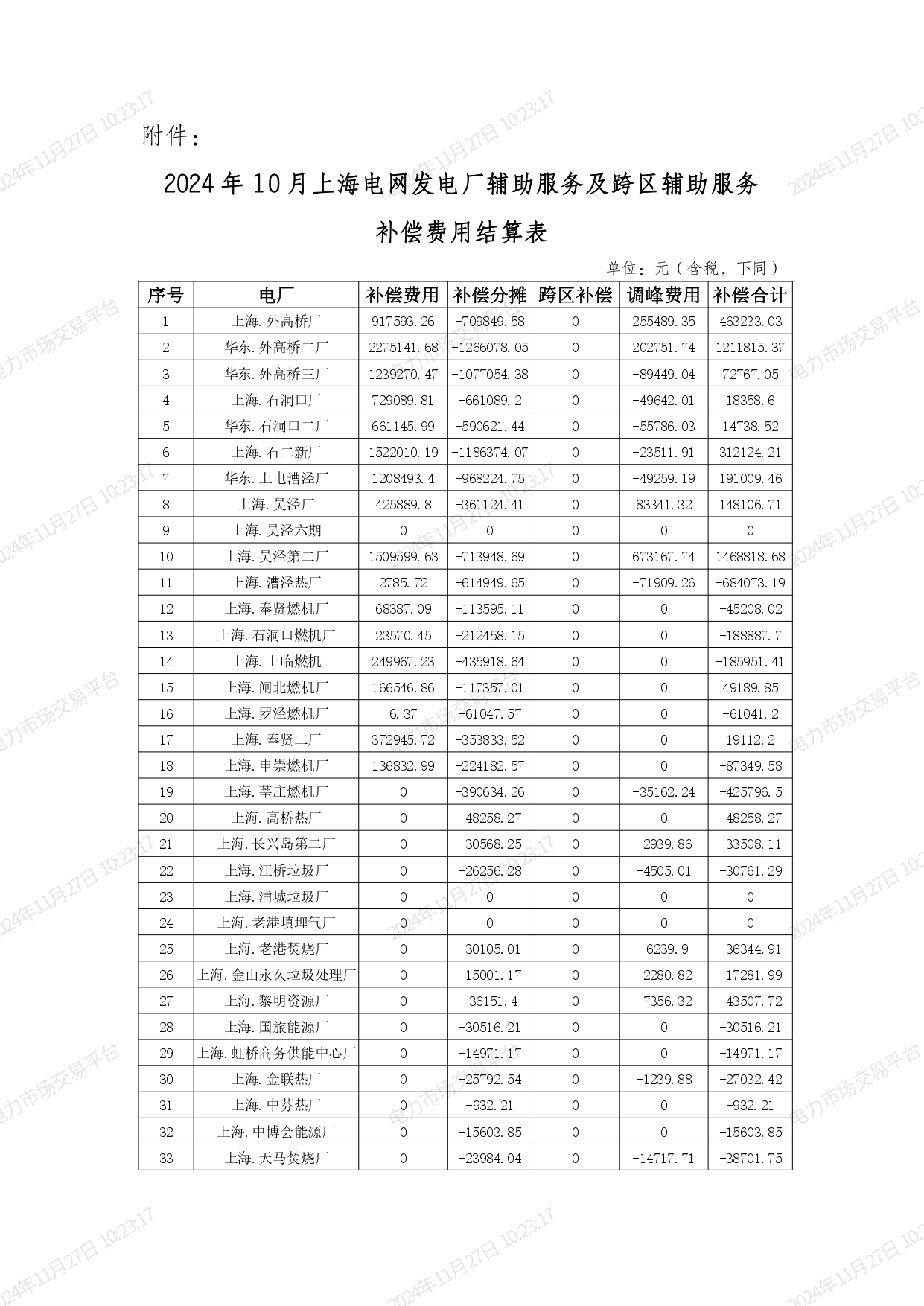 2024年10月份上海电网发电厂辅助服务及跨区辅助服务补偿费用结算表_page-0001.jpg