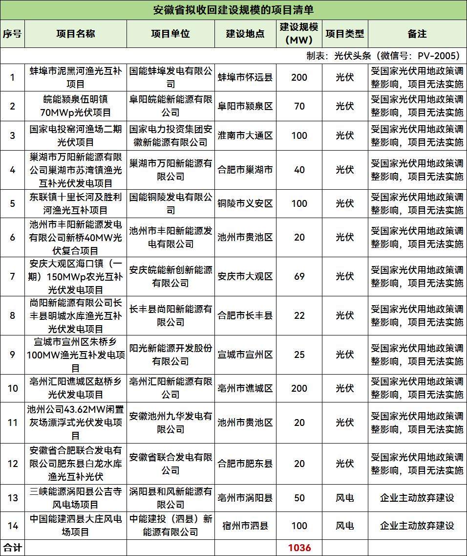 1.12GW！华能、大唐、中广核、国电投、国家能源集团等企业项目在列！安徽调整22个光伏项目建设指标