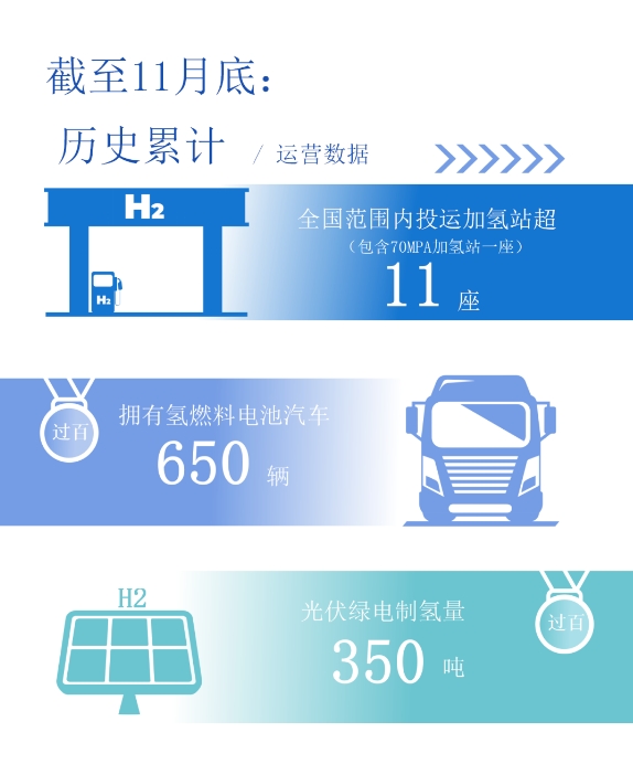 最新发布！荣程新能集团氢能运营数据