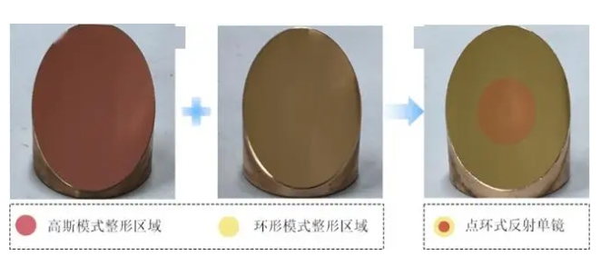 湖北光谷实验室提出点环光斑光学系统