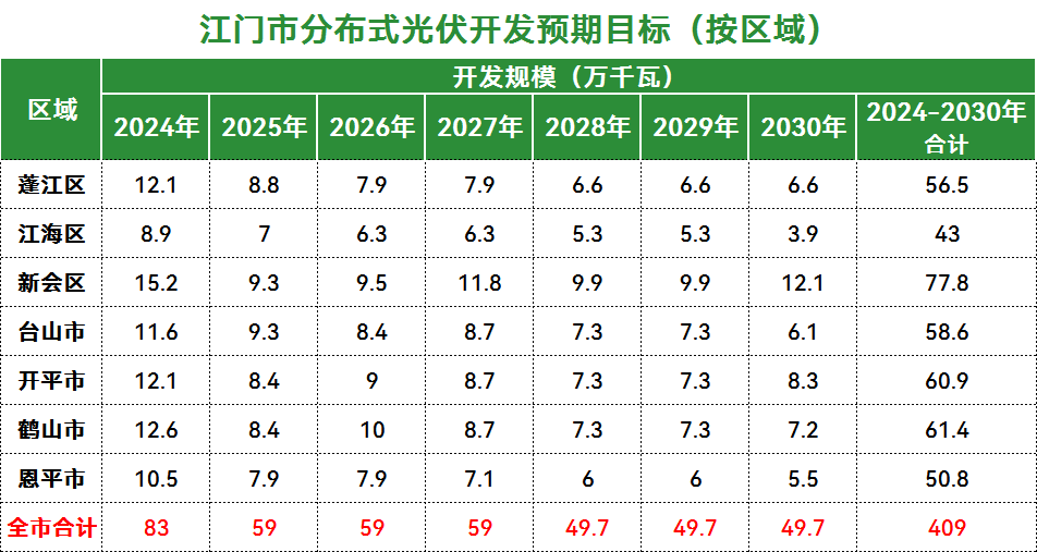 新增超4GW！广东江门市推进分布式光伏高质量发展实施方案（2024-2030年）印发