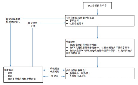 先进核电厂仪控系统纵深防御设计研究