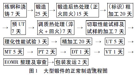 核电站反应堆压力容器大型锻件的质量控制