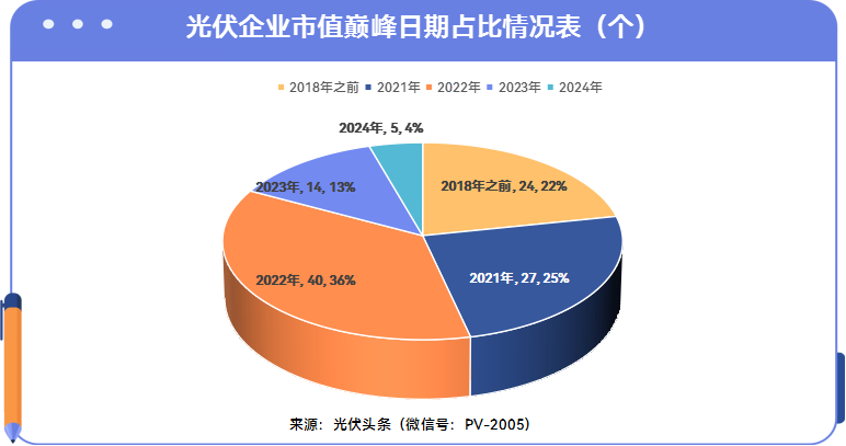 年度重磅！110家光伏企业市值最终排名！