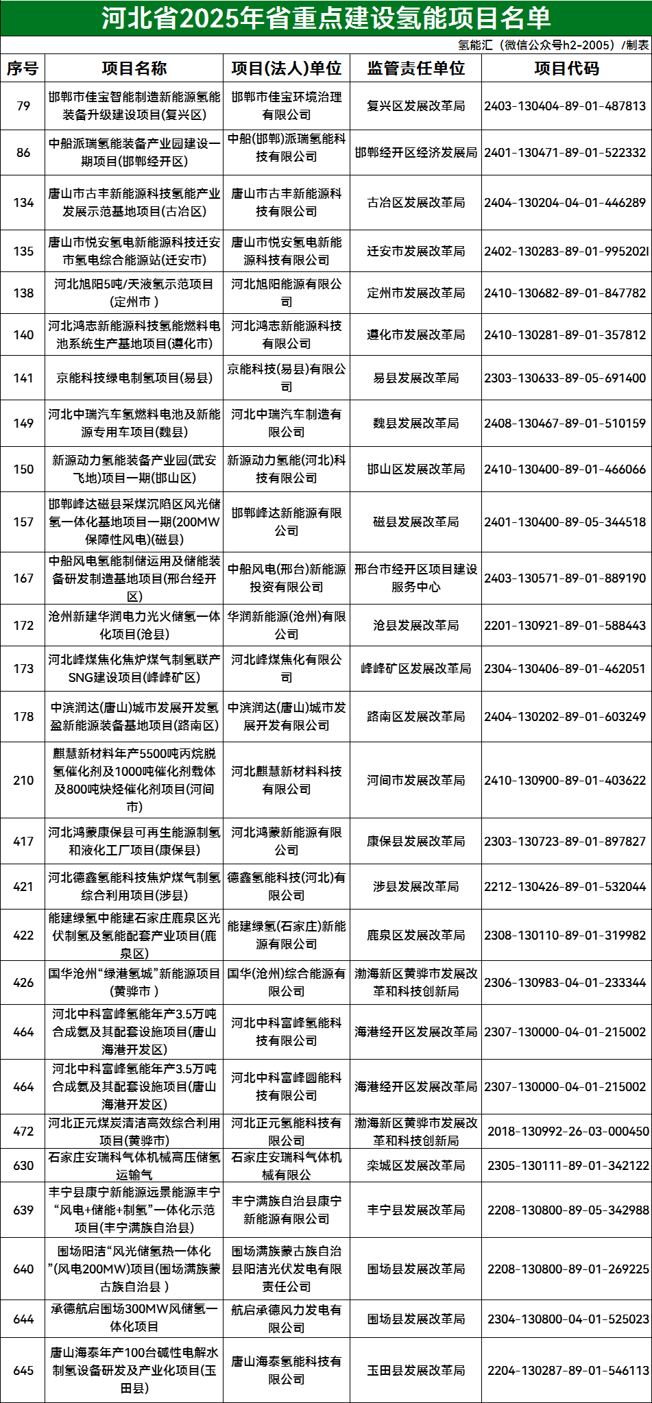 27个氢能项目！河北公布2025省重点建设名单