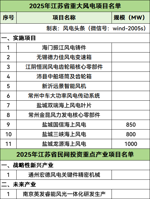 2.65GW！江苏省2025年重点建设风电项目名单公布