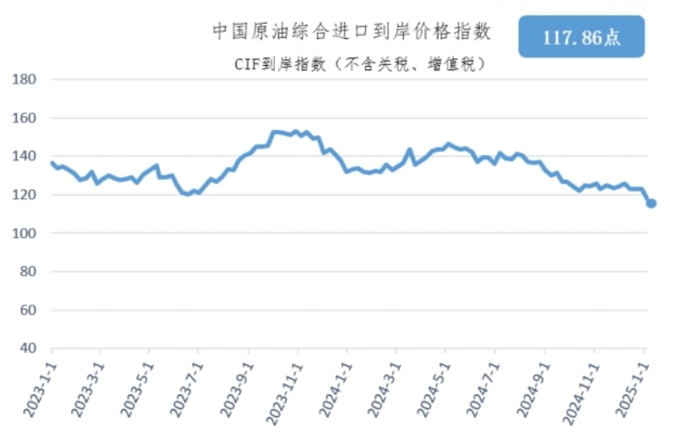 2024年12月30日-2025年1月5日中国原油综合进口到岸价格指数为117.86点