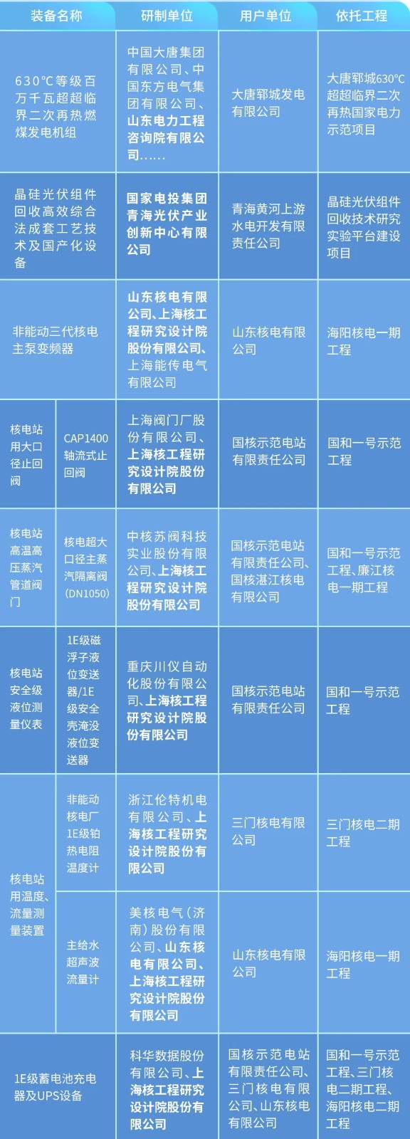 9项国家电投集团参研成果获“首台（套）”认定！