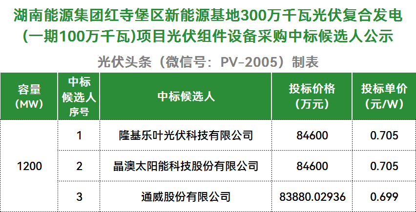 中标 | 湖南能源集团1.2GW光伏组件采购：隆基、晶澳、通威入围