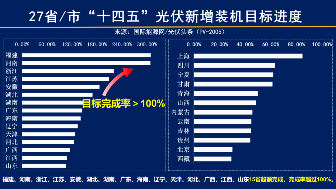 目标483.66GW，完成519.465GW！中国光伏足够努力！