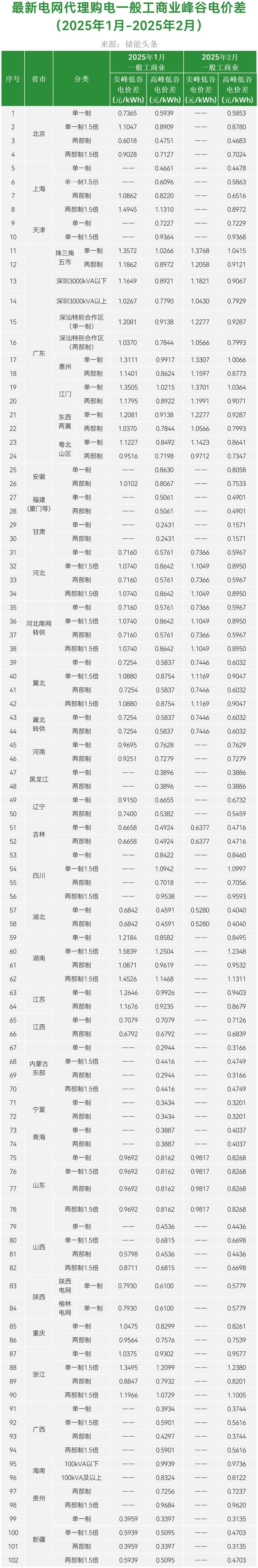 2025年2月全国代理购电价格！最大峰谷价差1.38元/kWh、13地超0.7元/kWh！
