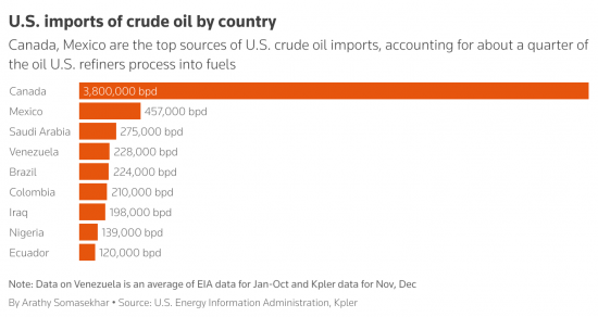 特朗普关税引发供应担忧 油价上涨