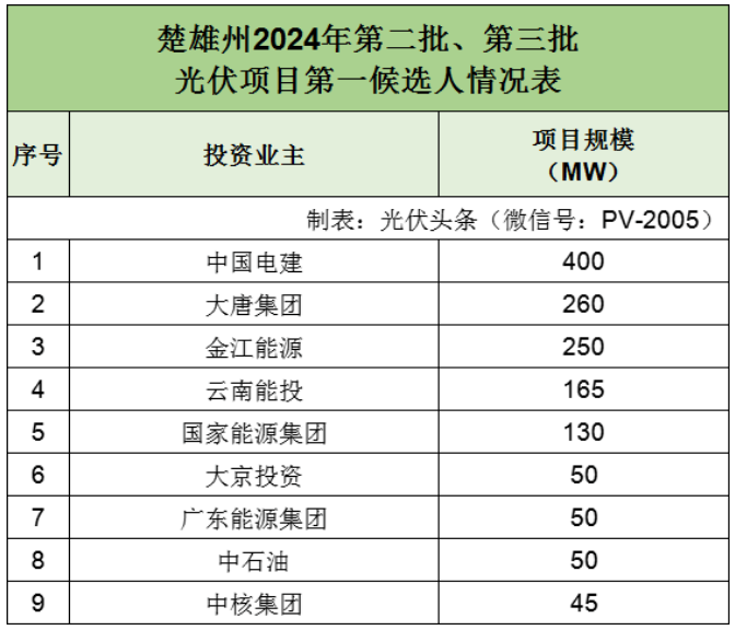 云南楚雄州1.4GW光伏项目竞争性配置结果公示！中国电建、大唐、国家能源集团、中石油、中核等领衔！