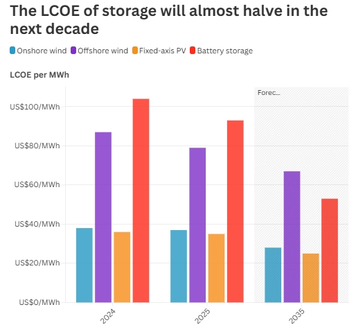 BNEF预测：清洁能源LCOE将持续下降，固定光伏与电池成本领先