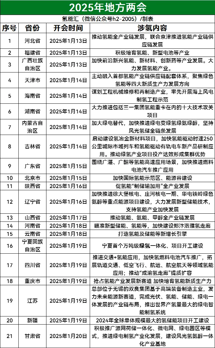 氢瞰地方两会 | 21个省市将氢能写入2025政府工作报告