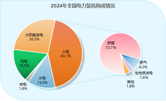 2024中国电力版图发布！（推荐收藏）