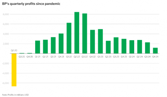 英国石油公司承诺调整战略，因年利润下降35%