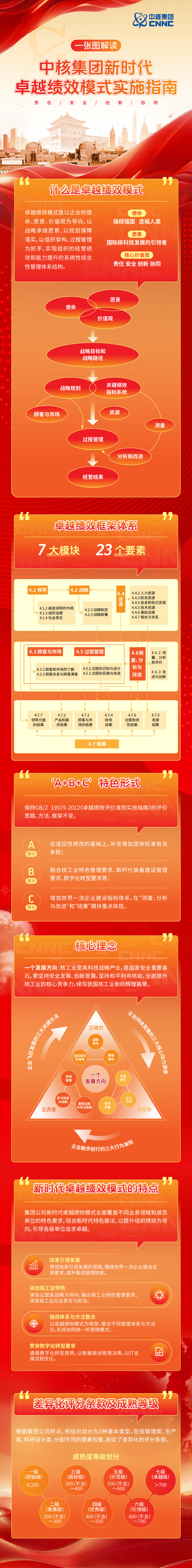 一图读懂中核集团新时代卓越绩效模式实施指南