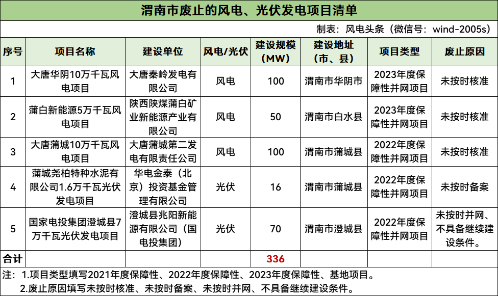 大唐最多！陕西渭南市拟废止336MW保障性风、光项目