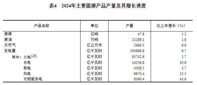 国家统计局：2024年末并网风电装机容量52068万千瓦，增长18.0%！