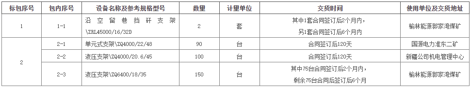 招标｜国家能源集团2024年第四批煤炭设备（液压支架）集中采购公开招标项目招标公告