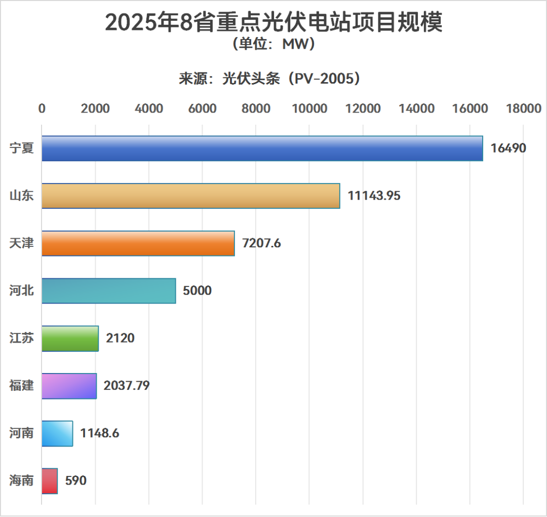 超45.7GW！11省市2025年重点建设光伏项目：中核、国家能源集团领衔！