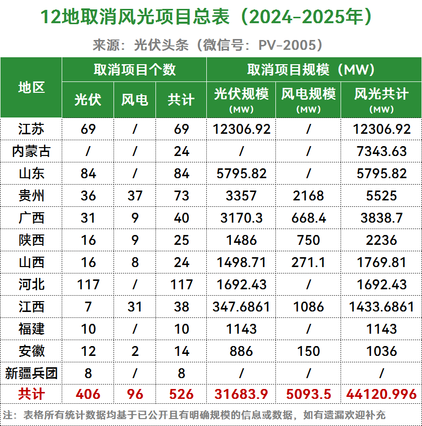 44.1GW风光项目，被取消！
