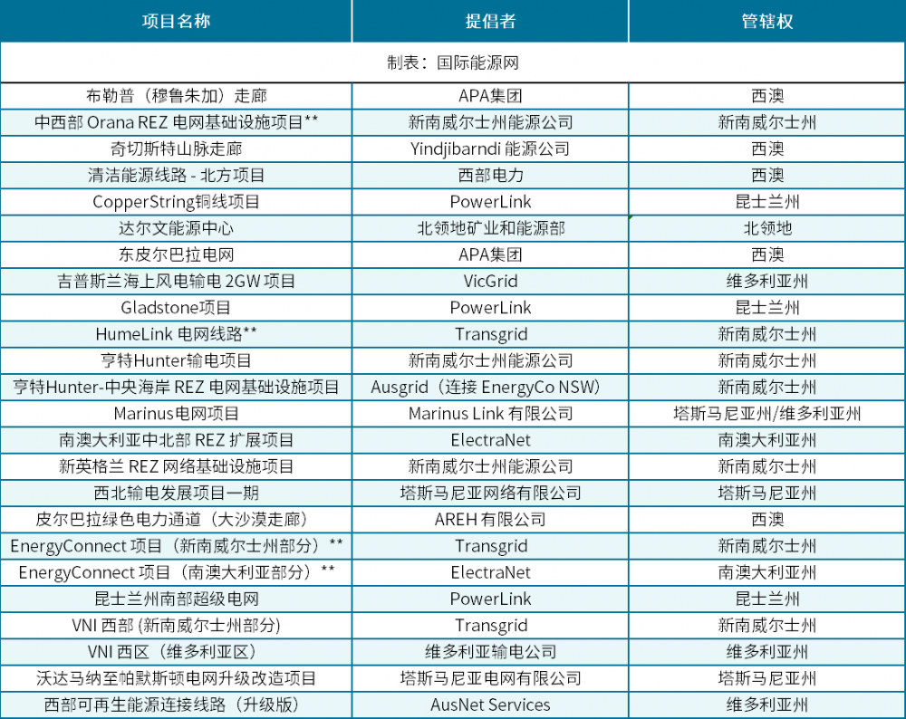 澳大利亚发布首份可再生能源优先项目清单，包括16GW新能源项目和6GW储能