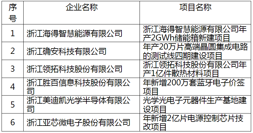 年产2GWh储能箱新建项目入选！浙江海宁公示2023年度第二批工业生产性设备（新兴产业类项目）拟奖励情况