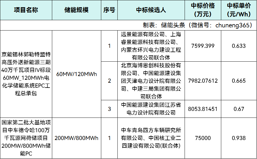 远景/海博思创/中车四方所/中国能建江苏院等入围！920MWh储能项目开标！