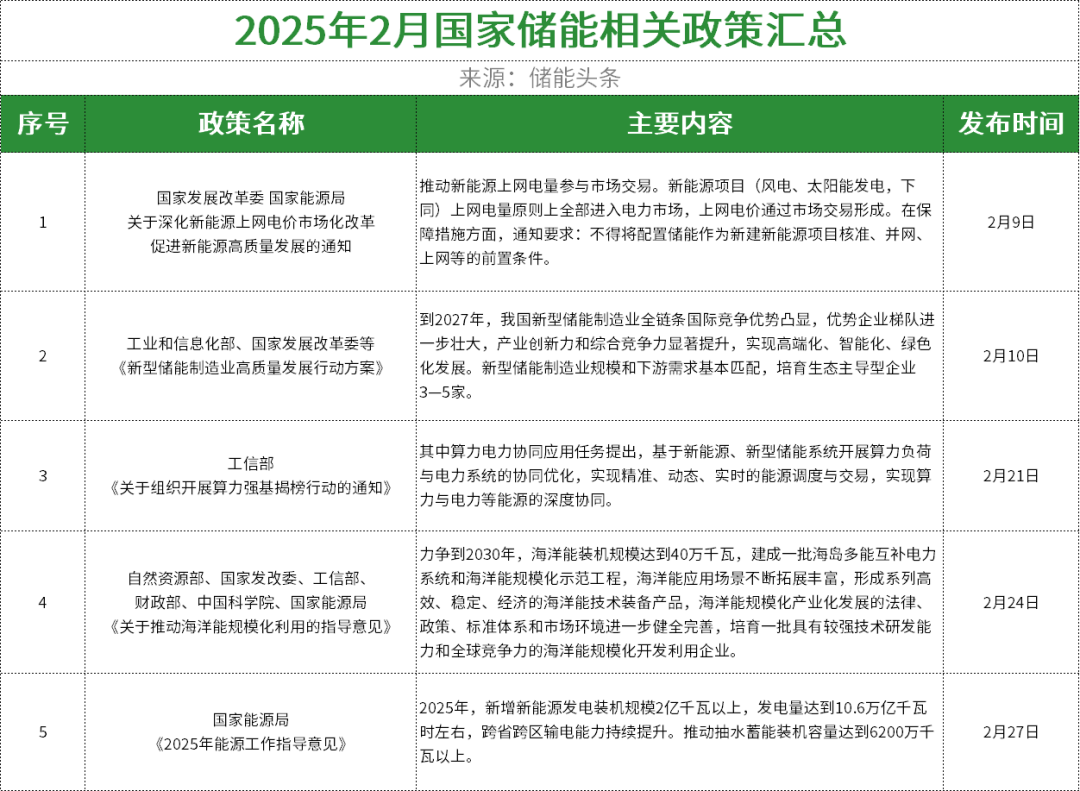45条！17省市！2025年2月全国储能政策复盘分析！