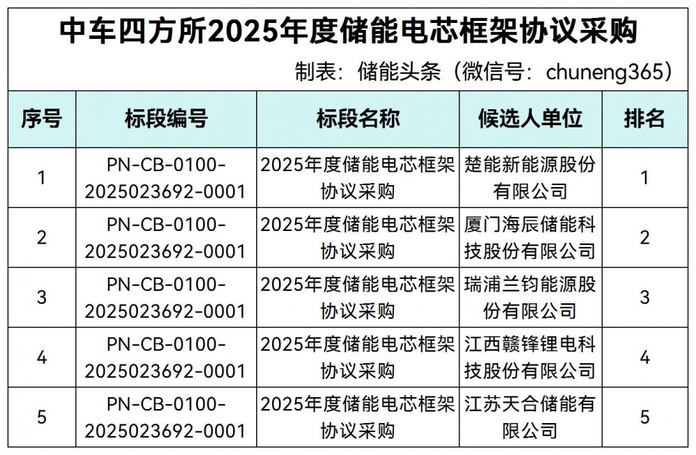 中车四方所2025年储能电芯框采：楚能/海辰/瑞浦兰钧/赣锋锂电/天合入围！
