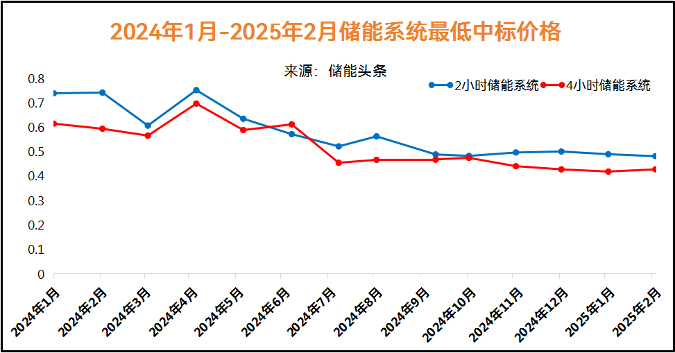 0.398元/Wh！储能“价格战”愈演愈烈，企业如何突围？