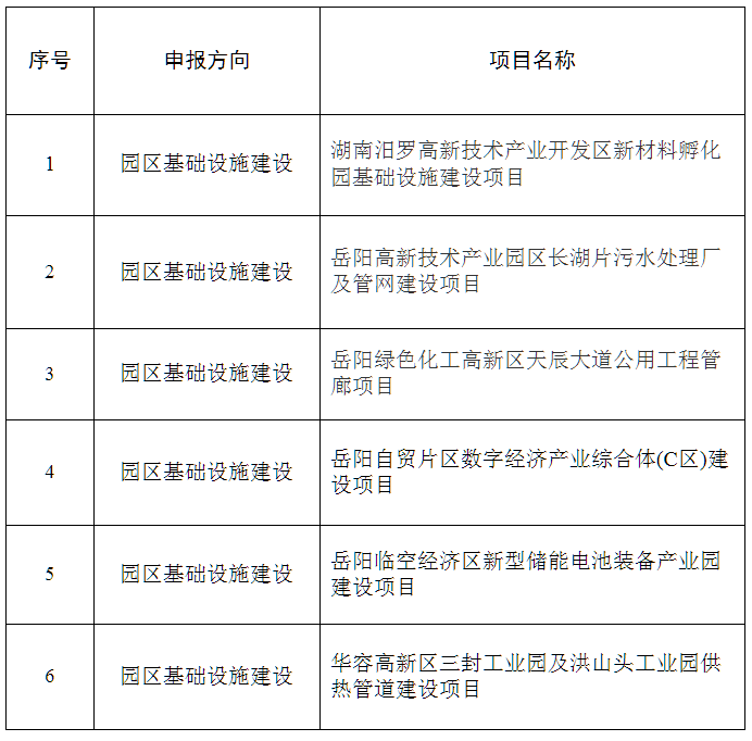 岳阳临空经济区新型储能电池装备产业园建设项目纳入2025年省预算内基建投资“五好”园区建设专项