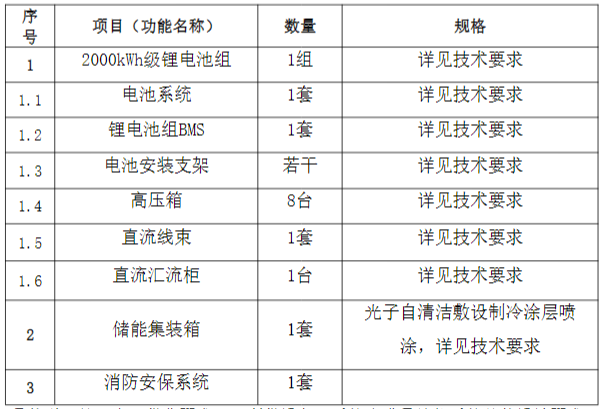 招标 | 中船2000kWh级储能系统电池系统招标