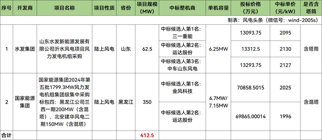 国家能源集团、水发集团412.5MW风电项目开标！2家整机商预中标