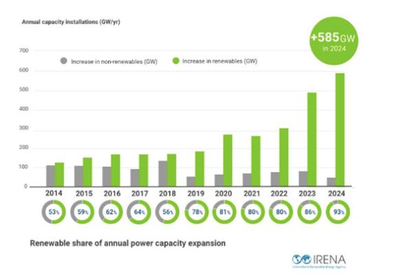 2024 年太阳能将使全球可再生能源装机容量增加452吉瓦，创历史新高