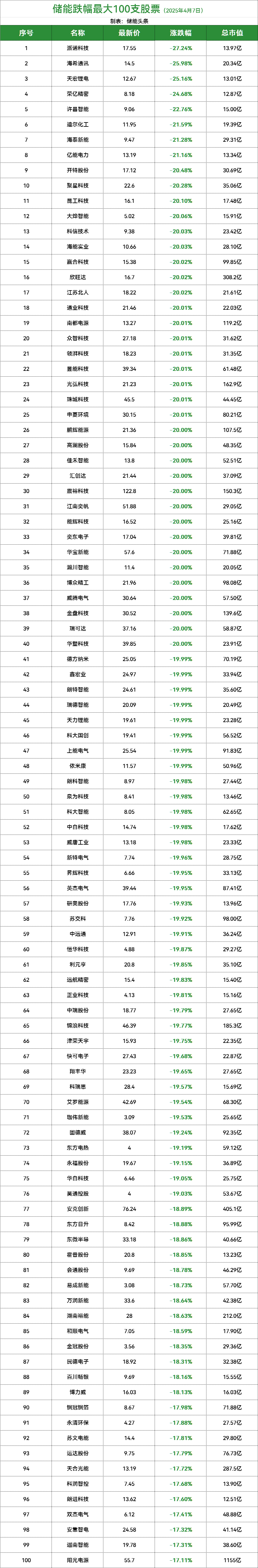 A股储能板块下跌超13%！关税冲击全球市场