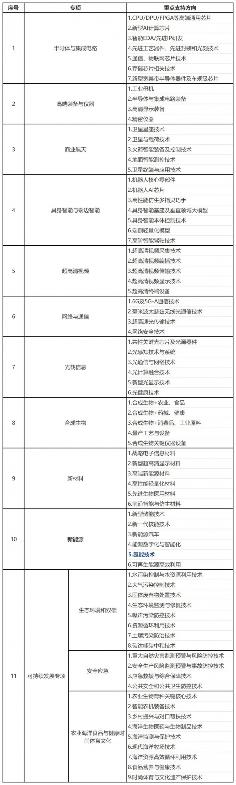 最高资助3000万元，深圳市科技创新局发布2025年度深圳市重点产业研发计划备选课题（第一批）的征集通知